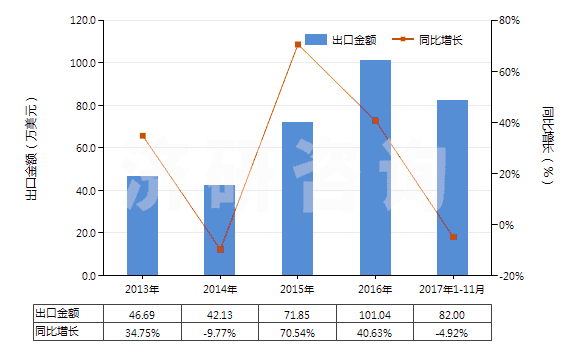 2013-2017年11月中國3-氯-1-丙烯(氯丙烯)(HS29032910)出口總額及增速統(tǒng)計(jì)